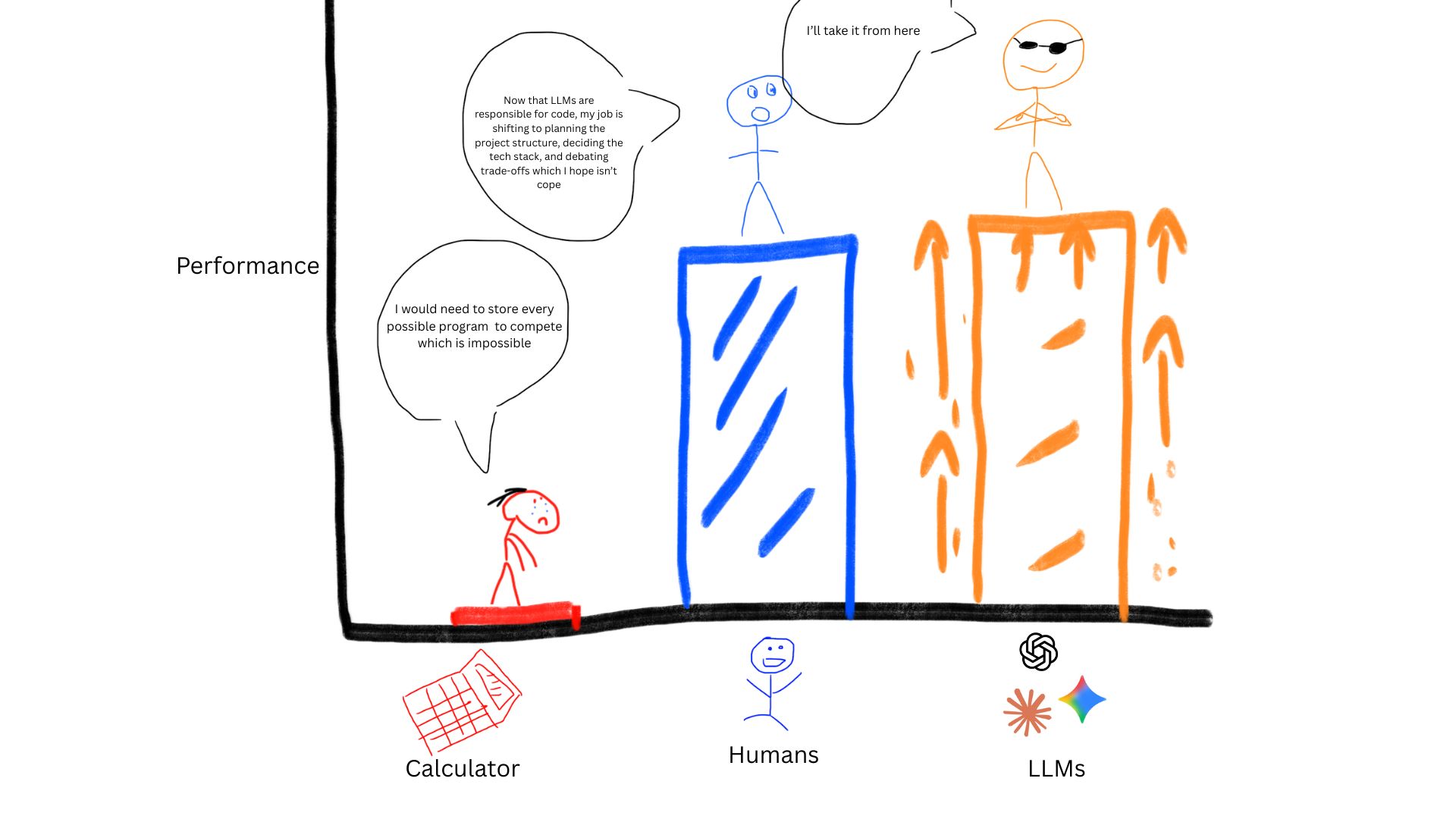 graph showing coding comparison